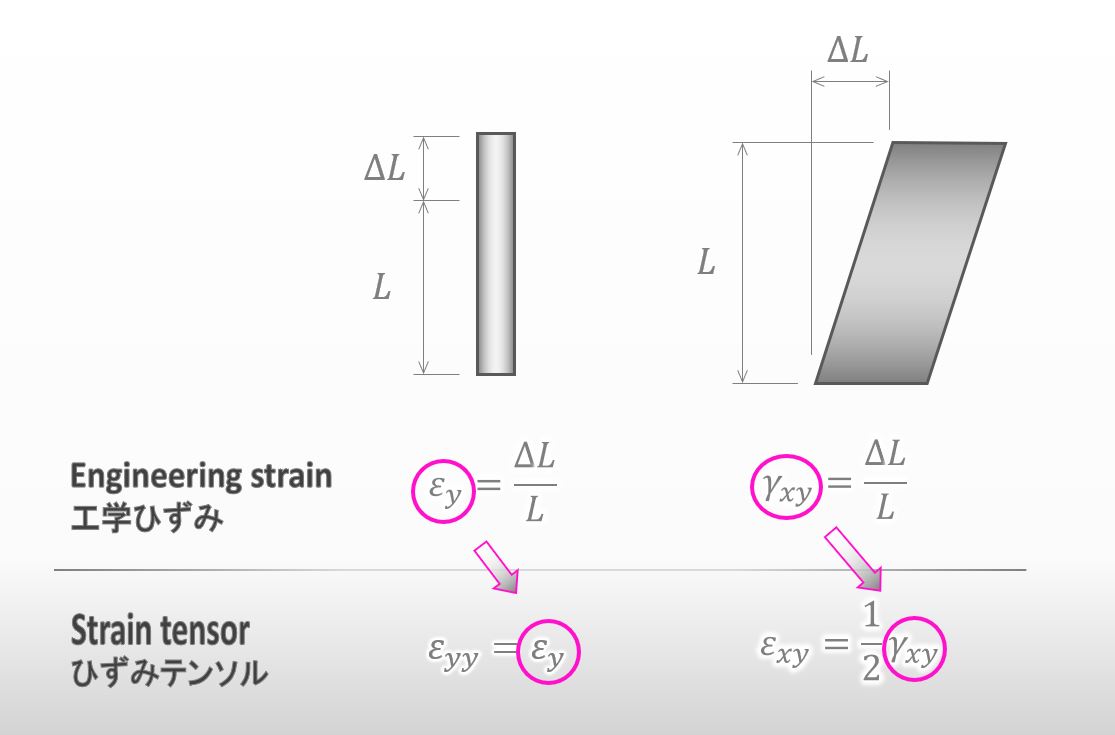 Strain -Get a deeper understanding of it- – the Penguin Lectures on  Mechanical Engineering