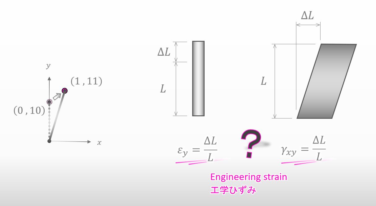 Strain -Get a deeper understanding of it- – the Penguin Lectures on  Mechanical Engineering